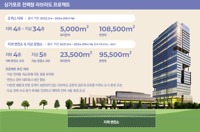싱가포르 전력청 라브라도 프로젝트 오피스 타워 공사기간 2022.04~2024.09(30개월) 지하 4층-지상34층 대지면적 5000m2 연면적 108500m2 지하변전소&지상운영소 공시기간 2021.04~2024.09(42개월, 현재 지하 변전소 시운전) 지하 변전소 규모 지하 4층 지상 운영소 규모 지상 5층 대지면적 235000m2 연면적95500m2 프로젝트 추진 의의 지상 면적을 최소화해 국토 효율 최적화 변전소 장비 네트워크 보안 향상 다양한 생물과 전쟁 유적이 보존되어 있는 라브라도 공원의 경관과 조화를 이루는 도시 환경 조성 도심 전력 수요 증가 추세로 안전하고 쾌적한 전력 사용 환경 조성